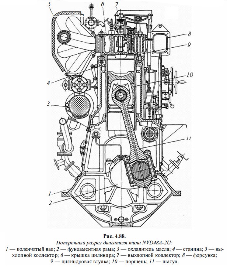 <p>Поперечный разрез судового двигателя NVD48A-2U</p>